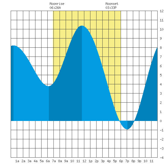 Long Beach tide chart for Monday, February 28, 2022
