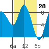 Long Beach tide chart for Monday, February 28, 2022