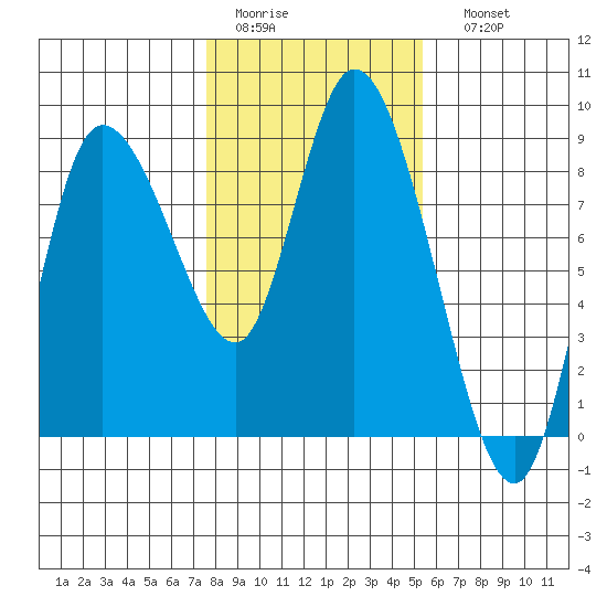 Long Beach tide chart for Wednesday, February 2, 2022