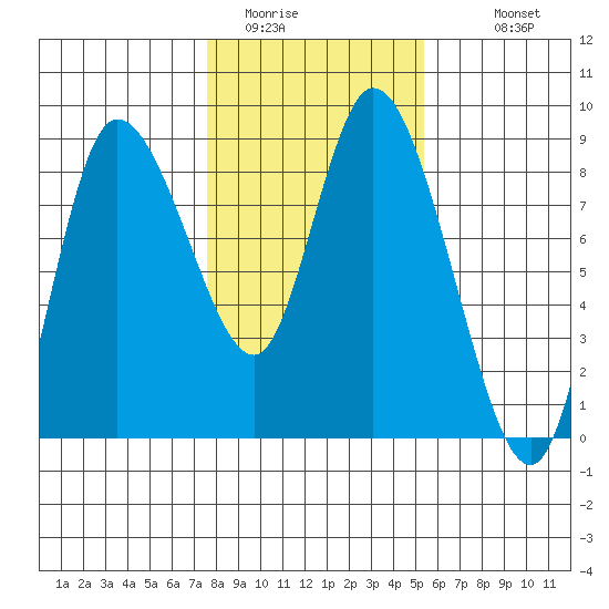 Long Beach tide chart for Thursday, February 3, 2022