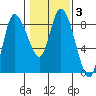 Long Beach tide chart for Thursday, February 3, 2022