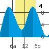 Long Beach tide chart for Friday, February 4, 2022