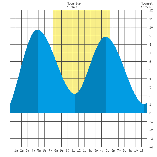 Long Beach tide chart for Saturday, February 5, 2022