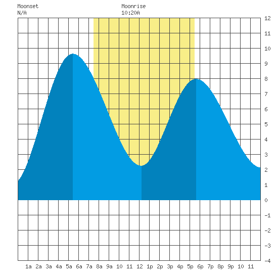 Long Beach tide chart for Sunday, February 6, 2022
