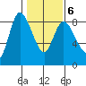 Long Beach tide chart for Sunday, February 6, 2022