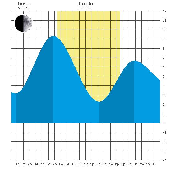 Long Beach tide chart for Tuesday, February 8, 2022