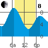Long Beach tide chart for Tuesday, February 8, 2022