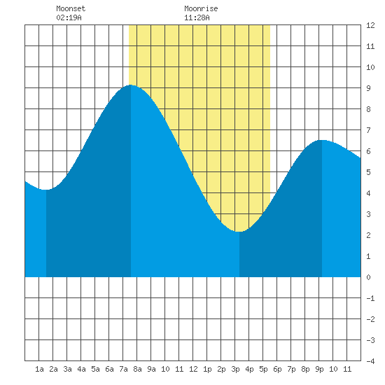 Long Beach tide chart for Wednesday, February 9, 2022