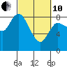 Long Beach tide chart for Thursday, March 10, 2022