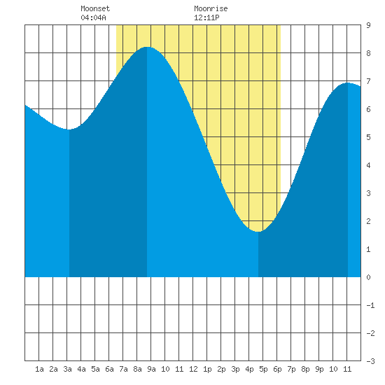 Long Beach tide chart for Saturday, March 12, 2022