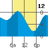 Long Beach tide chart for Saturday, March 12, 2022
