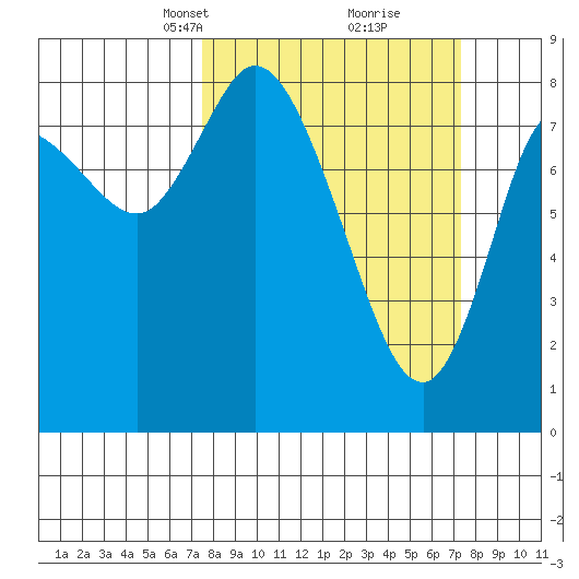 Long Beach tide chart for Sunday, March 13, 2022