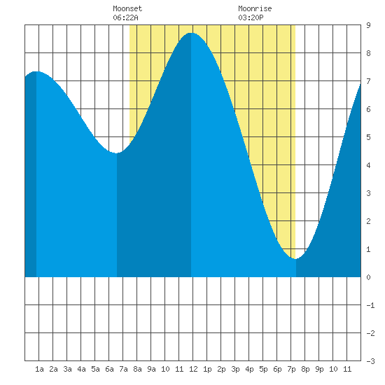Long Beach tide chart for Monday, March 14, 2022