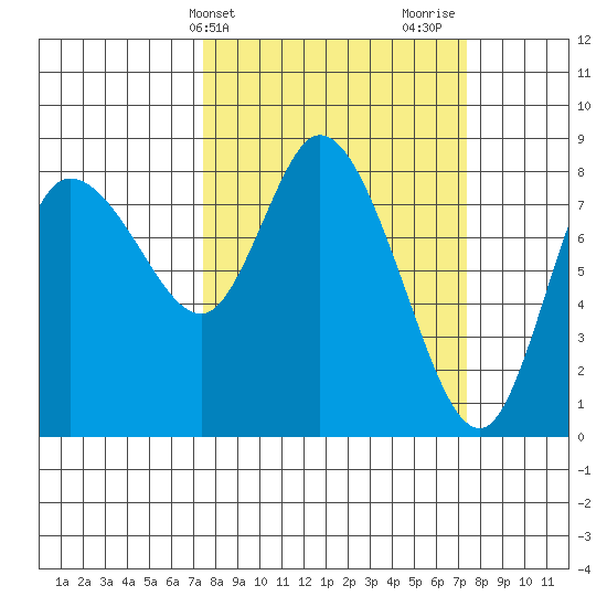 Long Beach tide chart for Tuesday, March 15, 2022