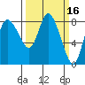 Long Beach tide chart for Wednesday, March 16, 2022