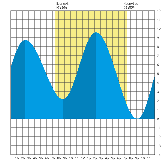 Long Beach tide chart for Thursday, March 17, 2022