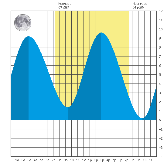 Long Beach tide chart for Friday, March 18, 2022