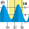 Long Beach tide chart for Friday, March 18, 2022