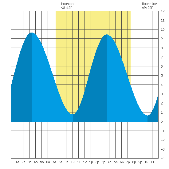 Long Beach tide chart for Saturday, March 19, 2022