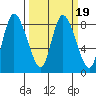Long Beach tide chart for Saturday, March 19, 2022
