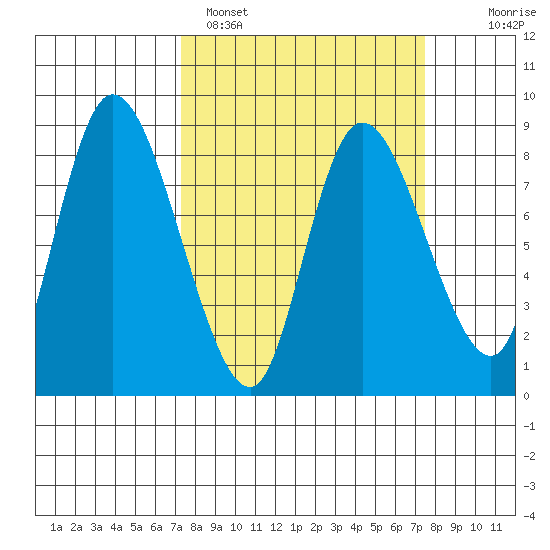 Long Beach tide chart for Sunday, March 20, 2022