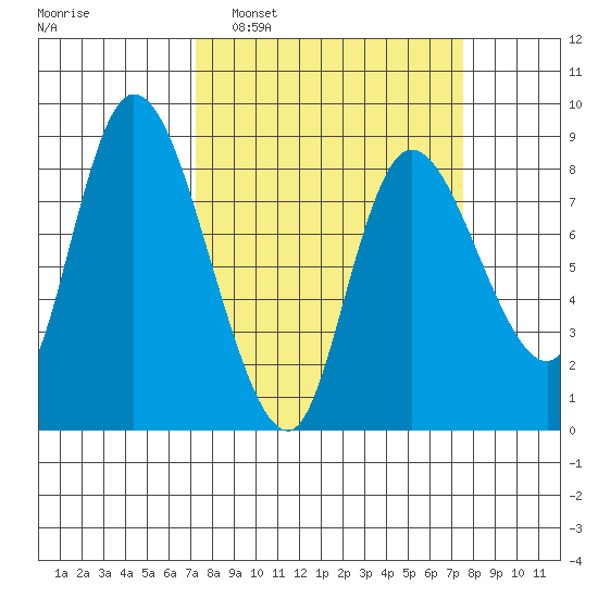 Long Beach tide chart for Monday, March 21, 2022