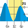 Long Beach tide chart for Monday, March 21, 2022