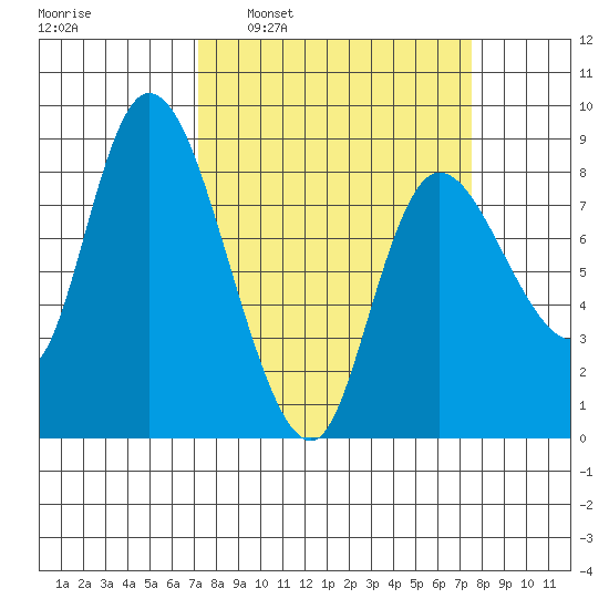 Long Beach tide chart for Tuesday, March 22, 2022