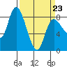 Long Beach tide chart for Wednesday, March 23, 2022