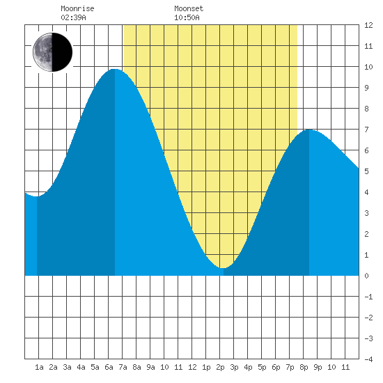 Long Beach tide chart for Thursday, March 24, 2022