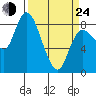Long Beach tide chart for Thursday, March 24, 2022