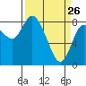 Long Beach tide chart for Saturday, March 26, 2022