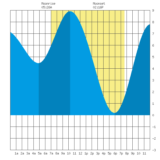 Long Beach tide chart for Sunday, March 27, 2022