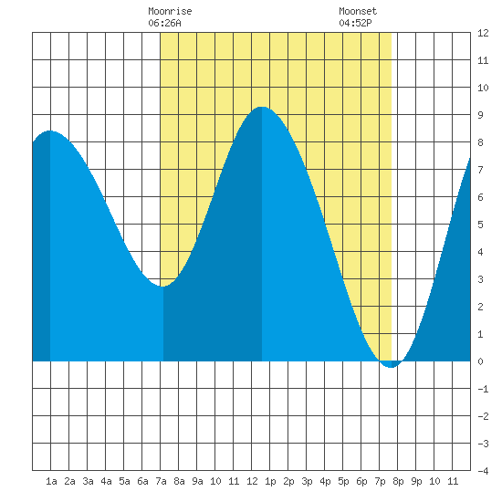 Long Beach tide chart for Tuesday, March 29, 2022