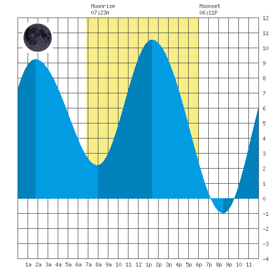 Long Beach tide chart for Wednesday, March 2, 2022