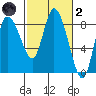 Long Beach tide chart for Wednesday, March 2, 2022