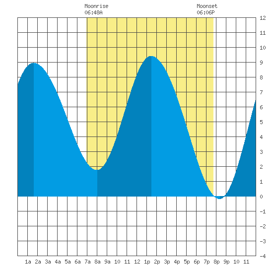 Long Beach tide chart for Wednesday, March 30, 2022