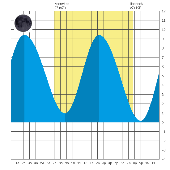 Long Beach tide chart for Thursday, March 31, 2022