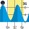 Long Beach tide chart for Thursday, March 31, 2022