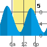 Long Beach tide chart for Saturday, March 5, 2022