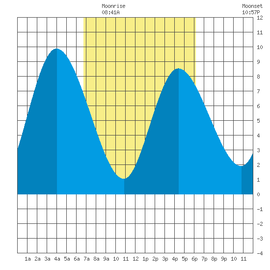 Long Beach tide chart for Sunday, March 6, 2022