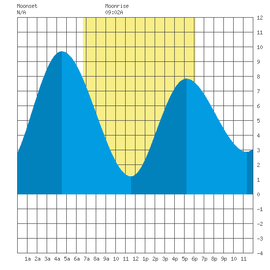 Long Beach tide chart for Monday, March 7, 2022