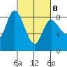 Long Beach tide chart for Tuesday, March 8, 2022