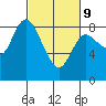 Long Beach tide chart for Wednesday, March 9, 2022