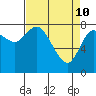 Long Beach tide chart for Sunday, April 10, 2022