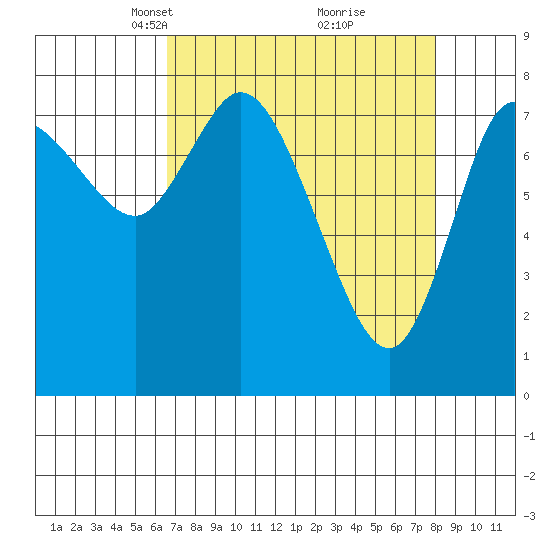 Long Beach tide chart for Monday, April 11, 2022