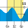 Long Beach tide chart for Monday, April 11, 2022