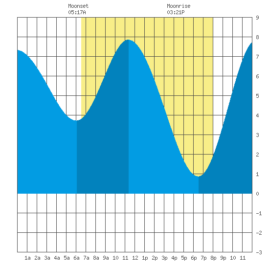 Long Beach tide chart for Tuesday, April 12, 2022