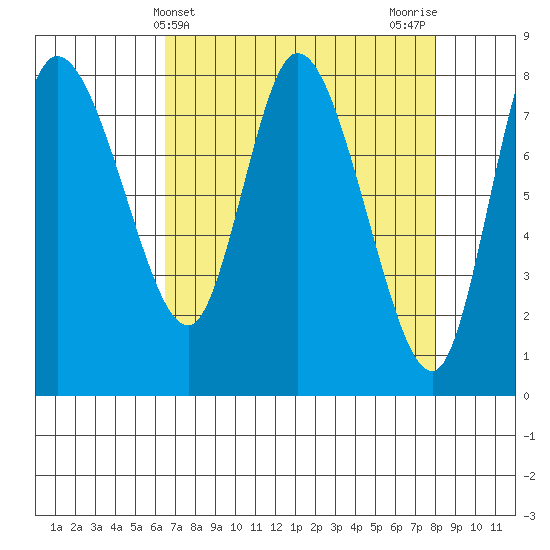 Long Beach tide chart for Thursday, April 14, 2022