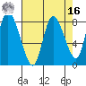 Long Beach tide chart for Saturday, April 16, 2022